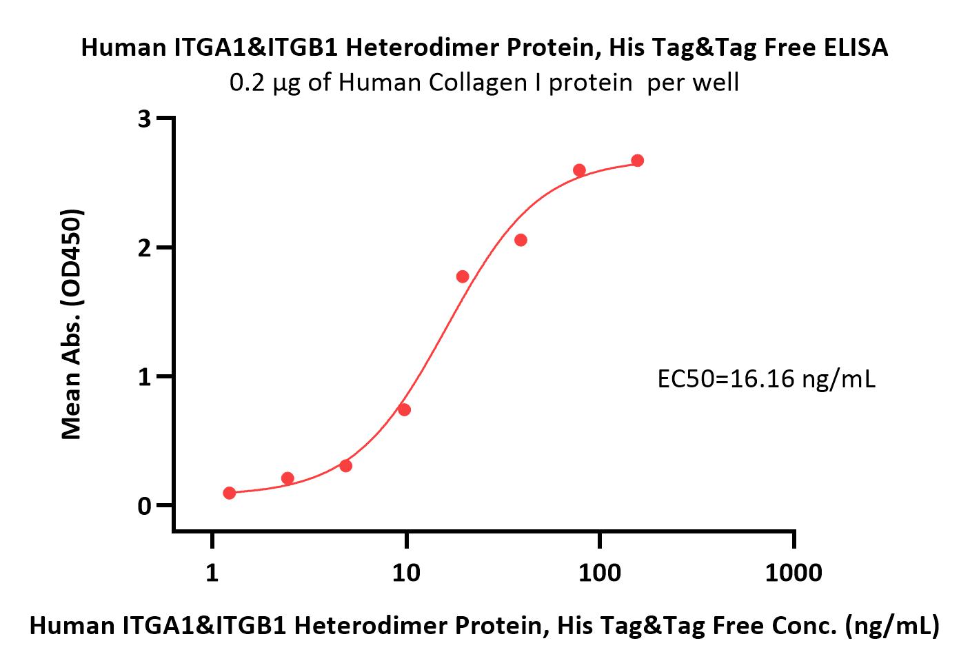 Human Integrin alpha 1 beta 1 (ITGA1&ITGB1) Heterodimer Protein