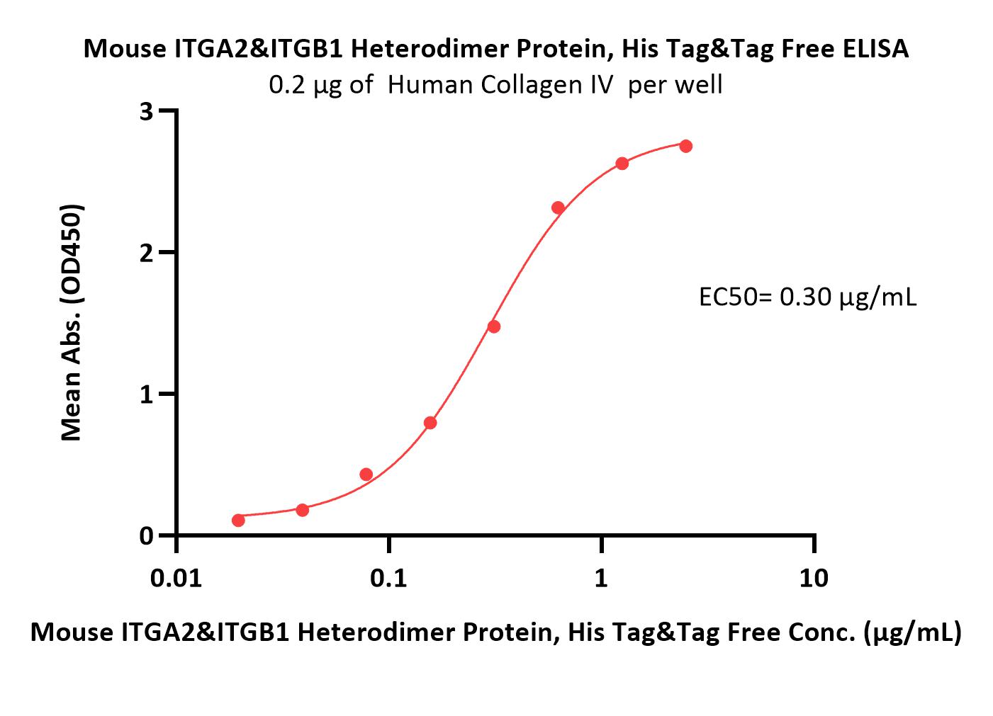 Mouse Integrin alpha 2 beta 1 (ITGA2&ITGB1) Heterodimer Protein