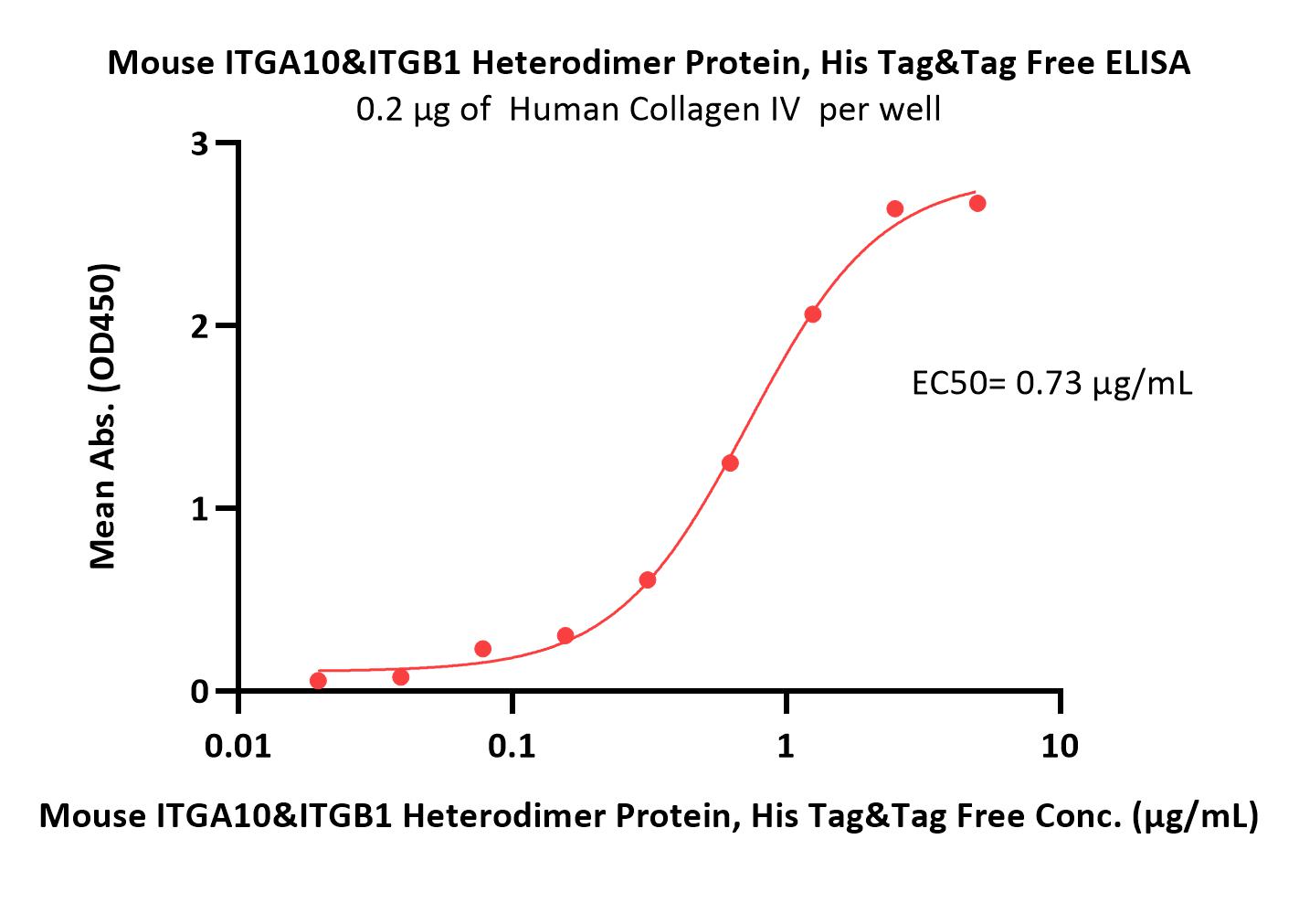 Mouse Integrin alpha 10 beta 1 (ITGA10&ITGB1) Heterodimer Prote
