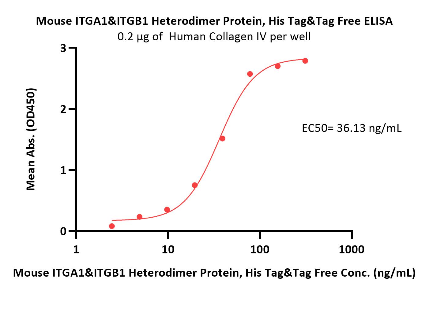 Mouse Integrin alpha 1 beta 1 (ITGA1&ITGB1) Heterodimer Protein