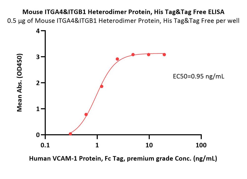 Integrin alpha 4 beta 1 ELISA