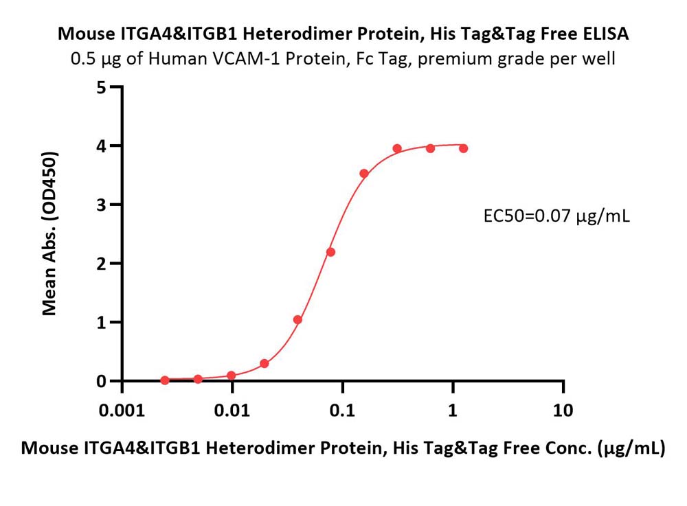 Integrin alpha 4 beta 1 ELISA