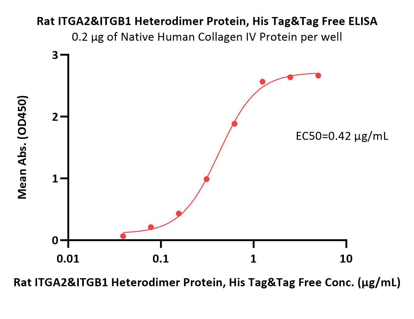 Rat Integrin alpha 2 beta 1 (ITGA2&ITGB1) Heterodimer Protein,