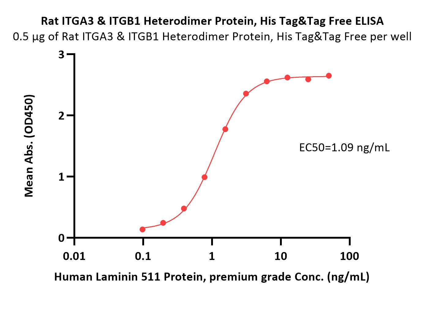 Rat Integrin alpha 3 beta 1 (ITGA3&ITGB1) Heterodimer Protein,