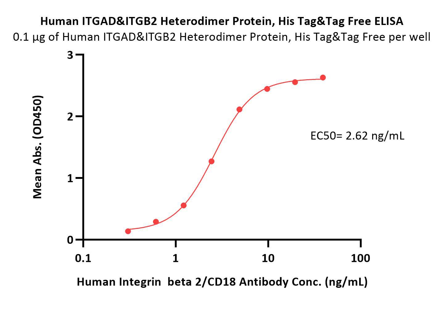 Human Integrin alpha D beta 2 (ITGAD&ITGB2) Heterodimer Protein