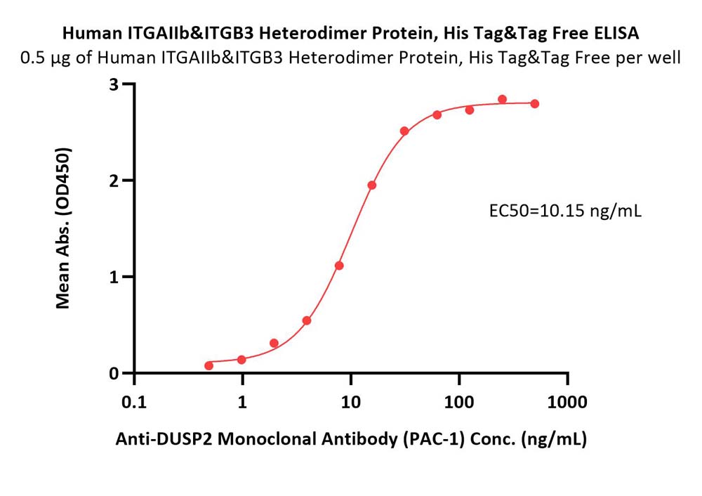 Integrin alpha 2b beta 3 ELISA