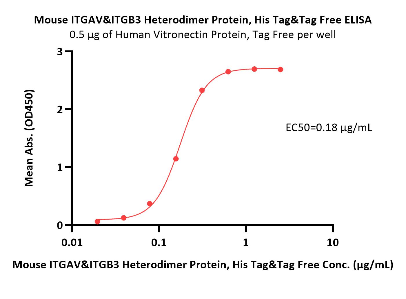 Integrin alpha V beta 3 ELISA