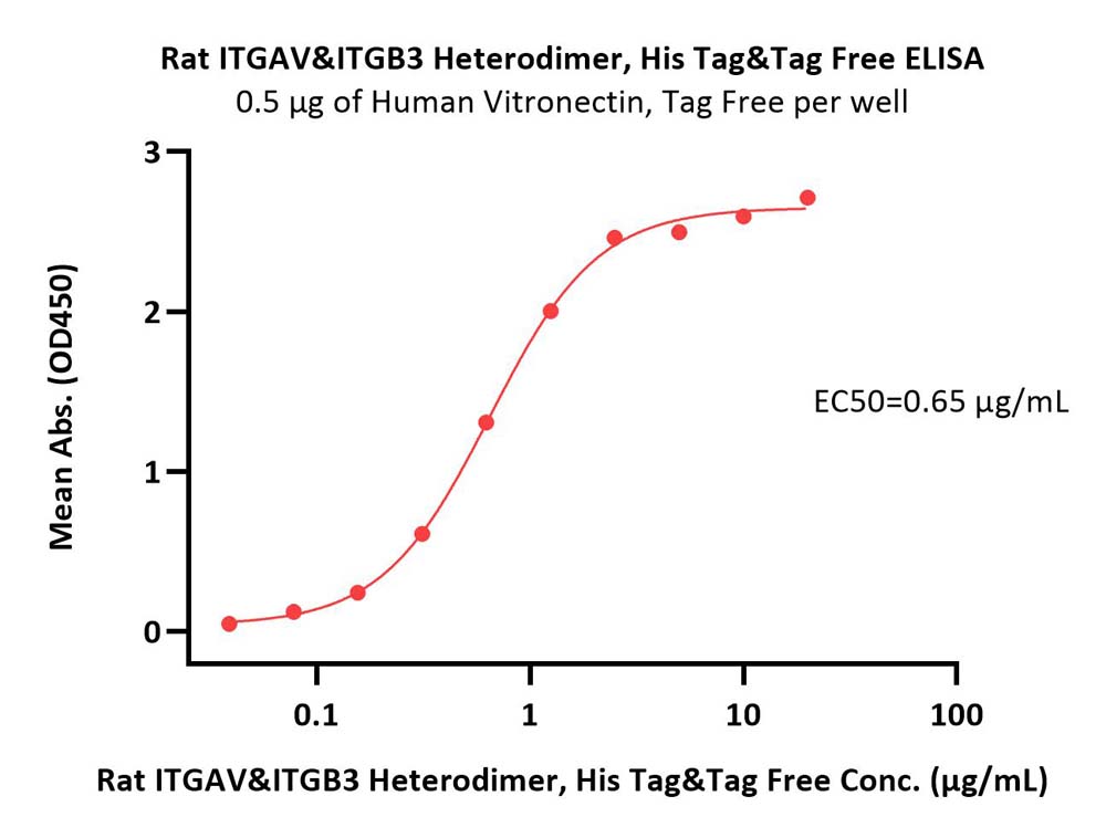 Rat Integrin alpha V beta 3 (ITGAV&ITGB3) Heterodimer Protein,