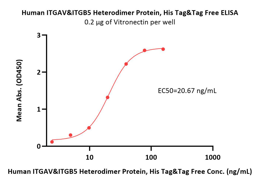 Human Integrin alpha V beta 5 (ITGAV&ITGB5) Heterodimer Protein