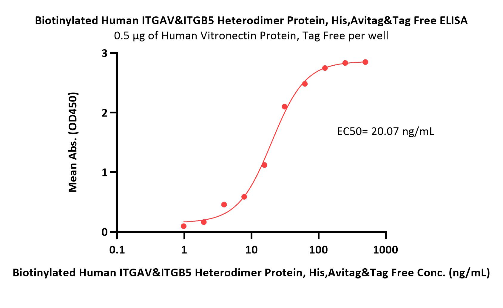 Biotinylated Human Integrin alpha V beta 5 (ITGAV&ITGB5) Hetero
