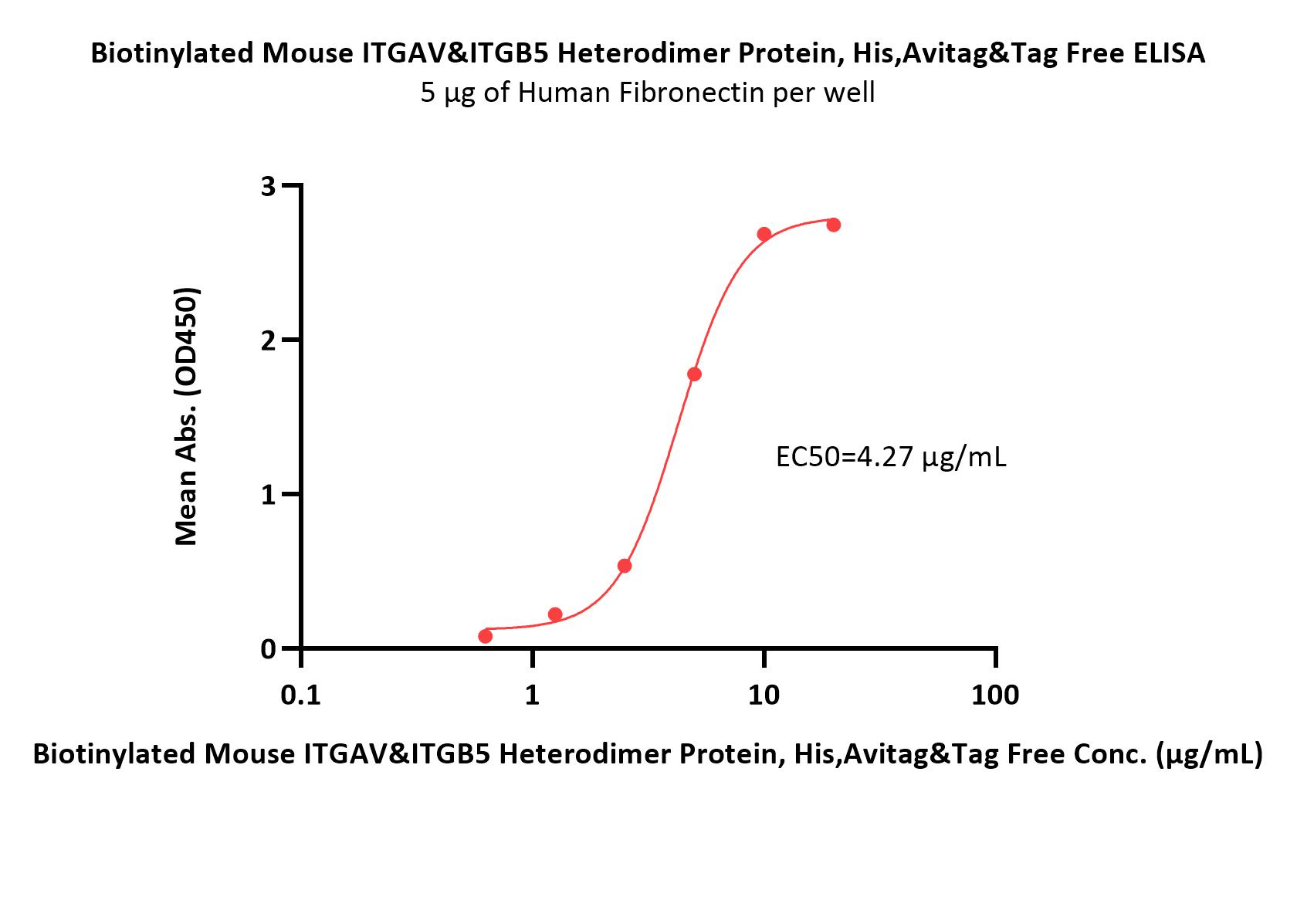 Biotinylated Mouse Integrin alpha V beta 5 (ITGAV&ITGB5) Hetero