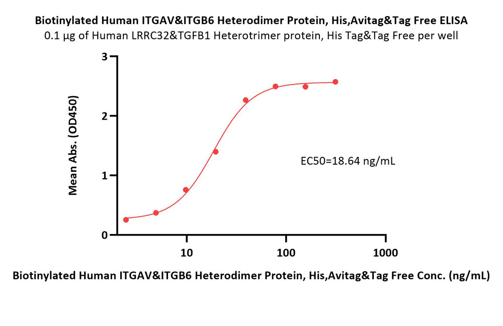 Integrin alpha V beta 6 ELISA