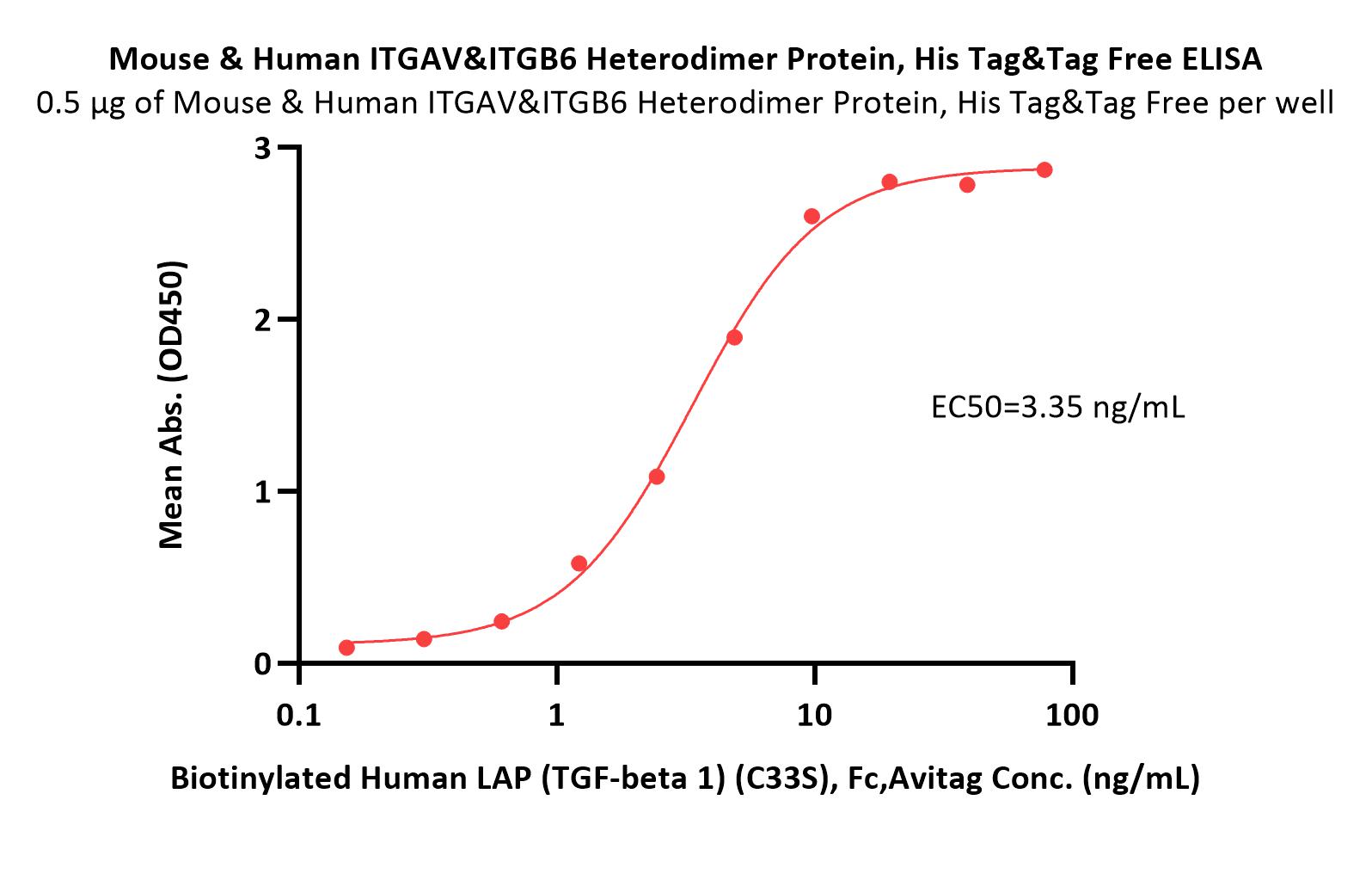 Mouse & Human Integrin alpha V beta 6 (ITGAV&ITGB6) Heterodimer