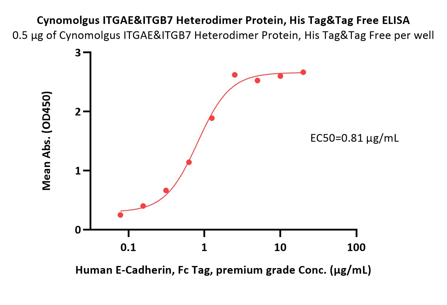 Cynomolgus Integrin alpha E beta 7 (ITGAE&ITGB7) Heterodimer Pr