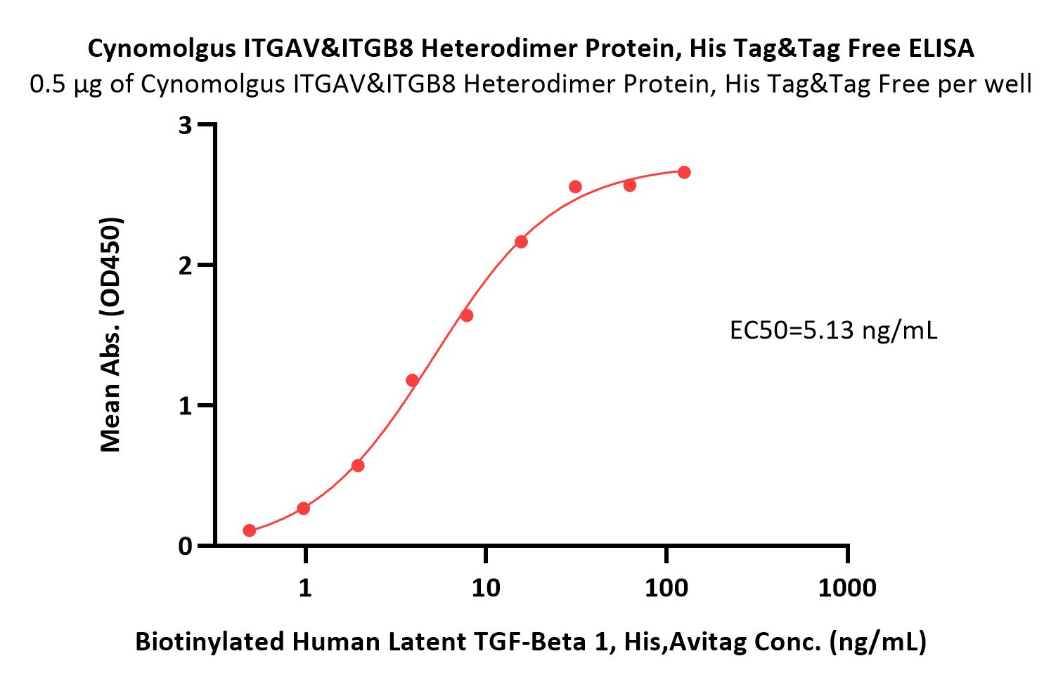 Cynomolgus Integrin alpha V beta 8 (ITGAV&ITGB8) Heterodimer Pr