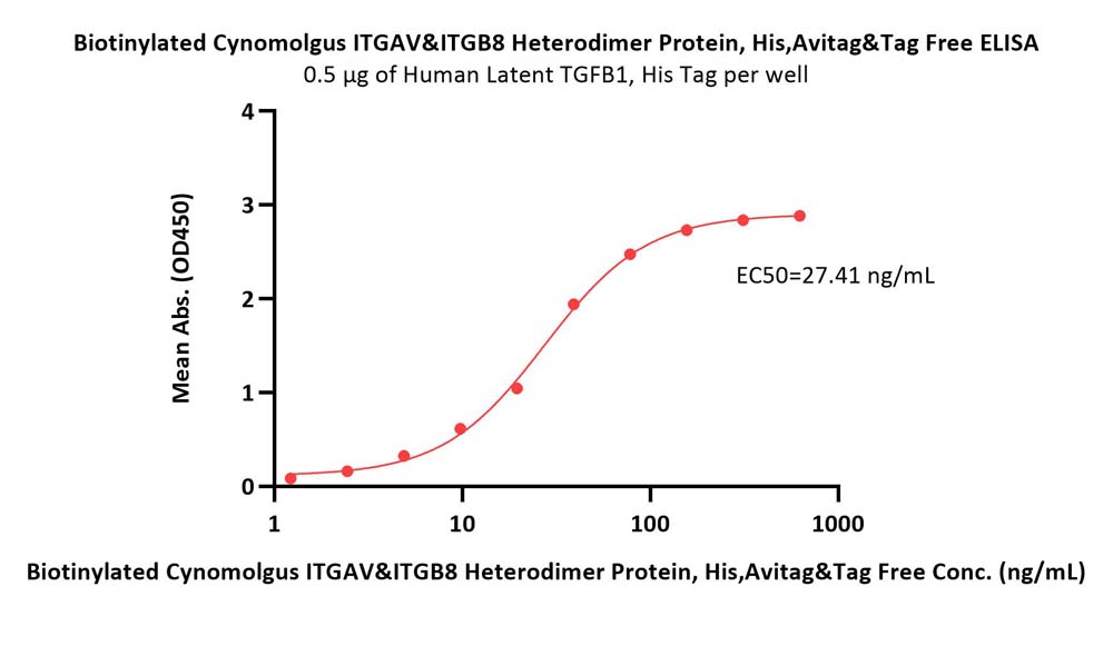 Integrin alpha V beta 8 ELISA