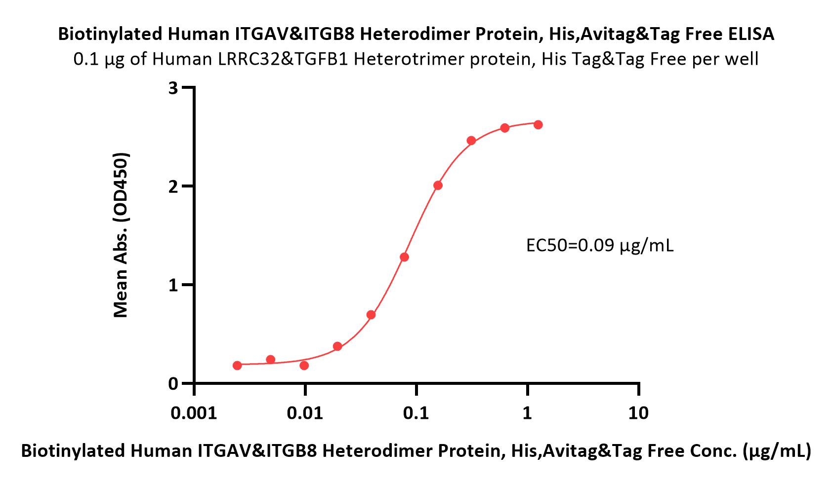 Integrin alpha V beta 8 ELISA