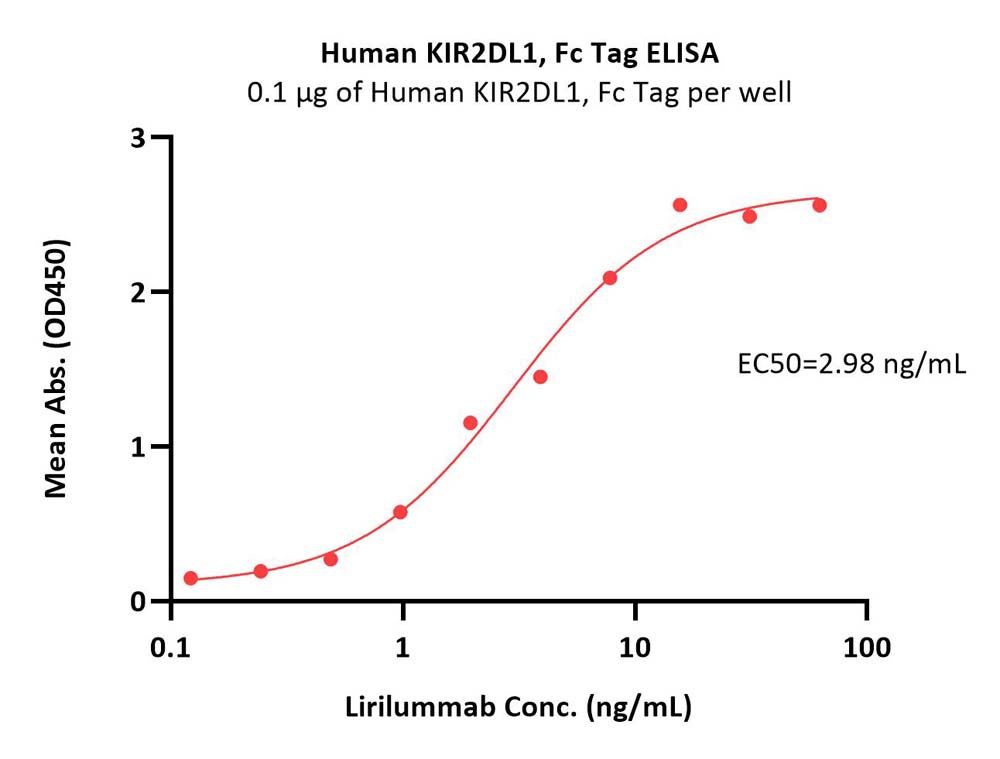 Human KIR2DL1 / CD158a / NKAT-1 Protein, Fc Tag