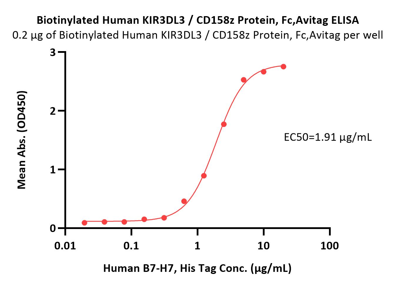 Biotinylated Human KIR3DL3 / CD158z Protein, Fc,Avitag™