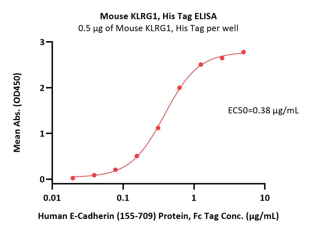 KLRG1 ELISA