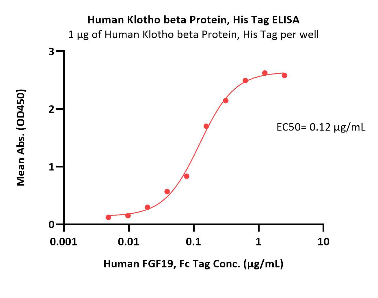 Human Klotho beta / KLB Protein, His Tag