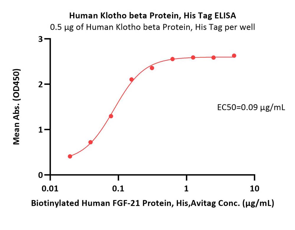 Klotho beta ELISA