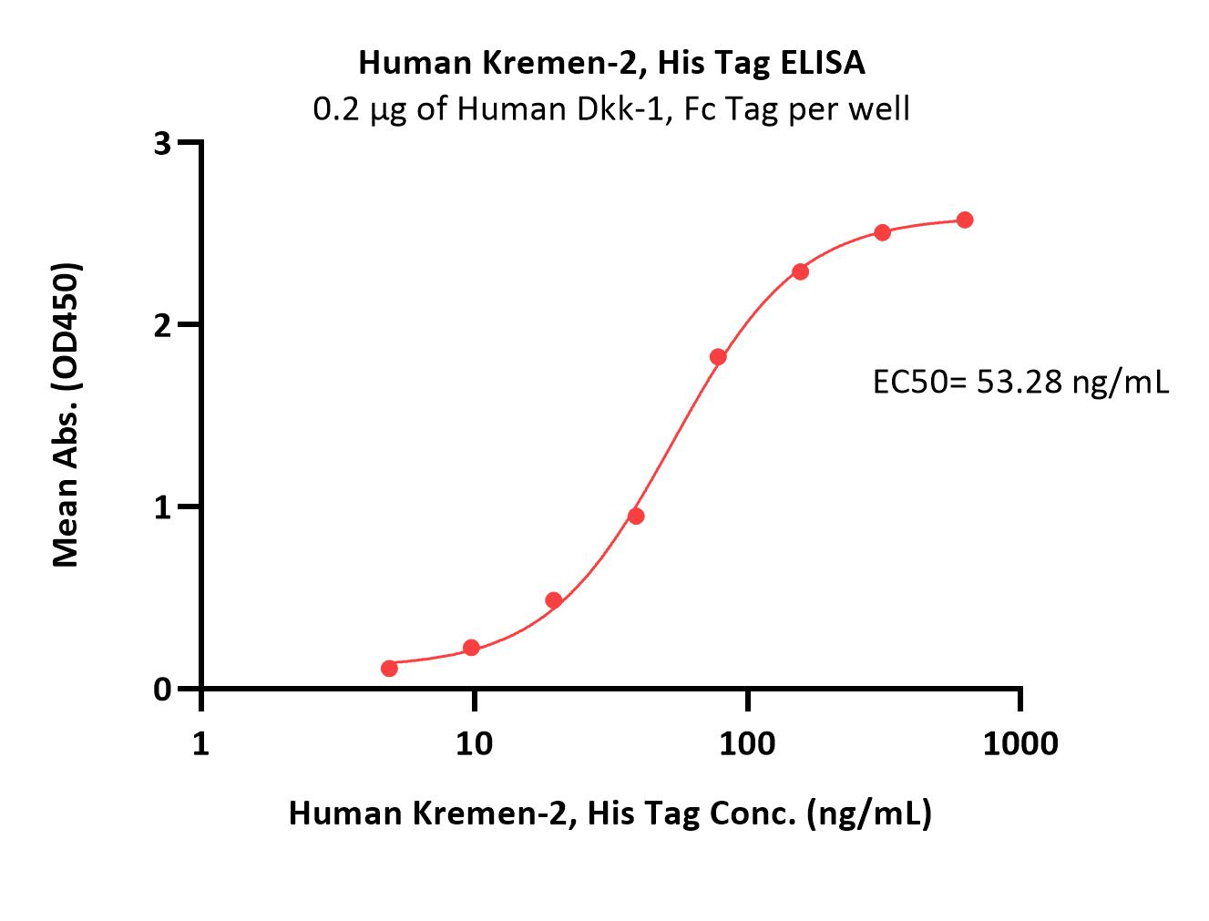 Human Kremen-2 protein, His Tag