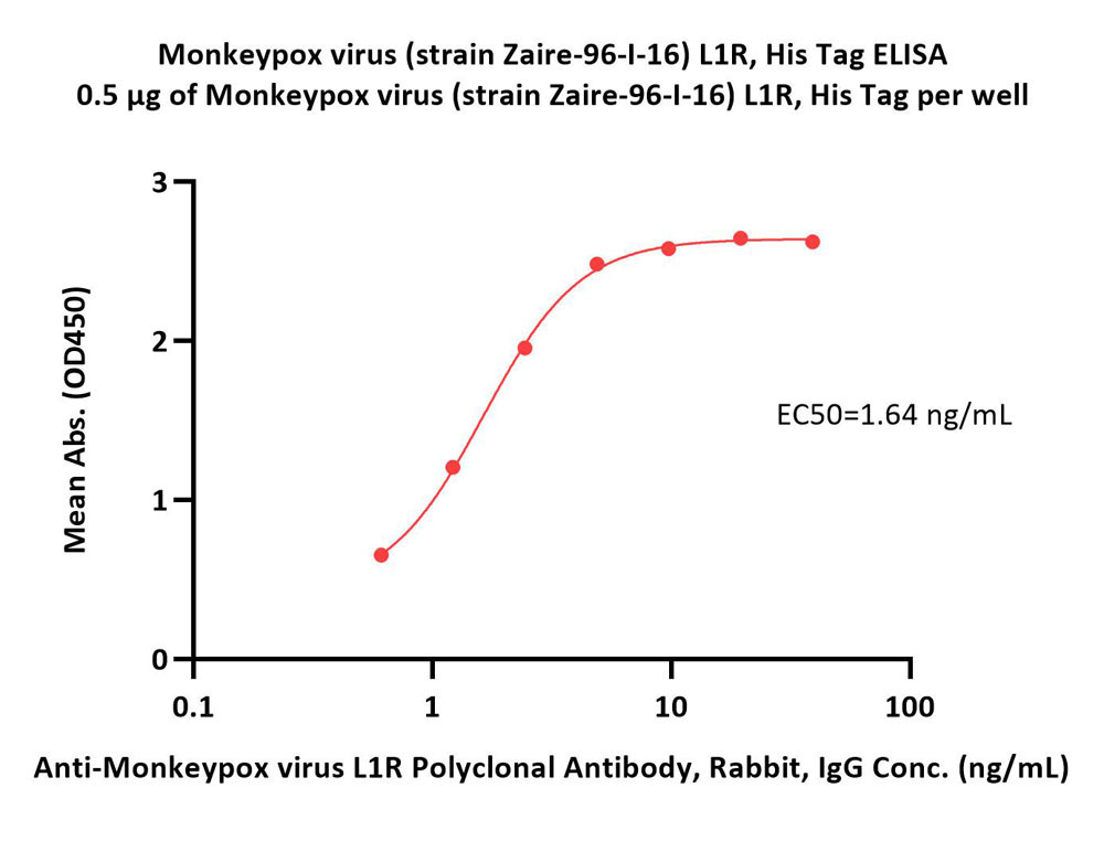 Monkeypox virus (strain Zaire-96-I-16) L1R Protein, His Tag (HP