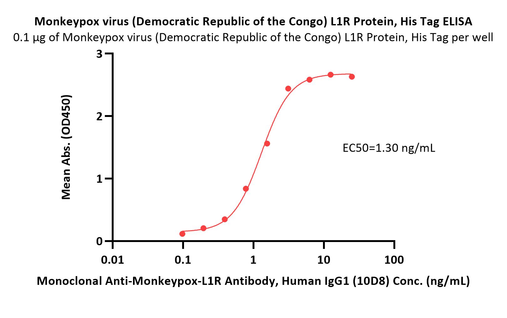 Monkeypox virus (Democratic Republic of the Congo) L1R Protein,