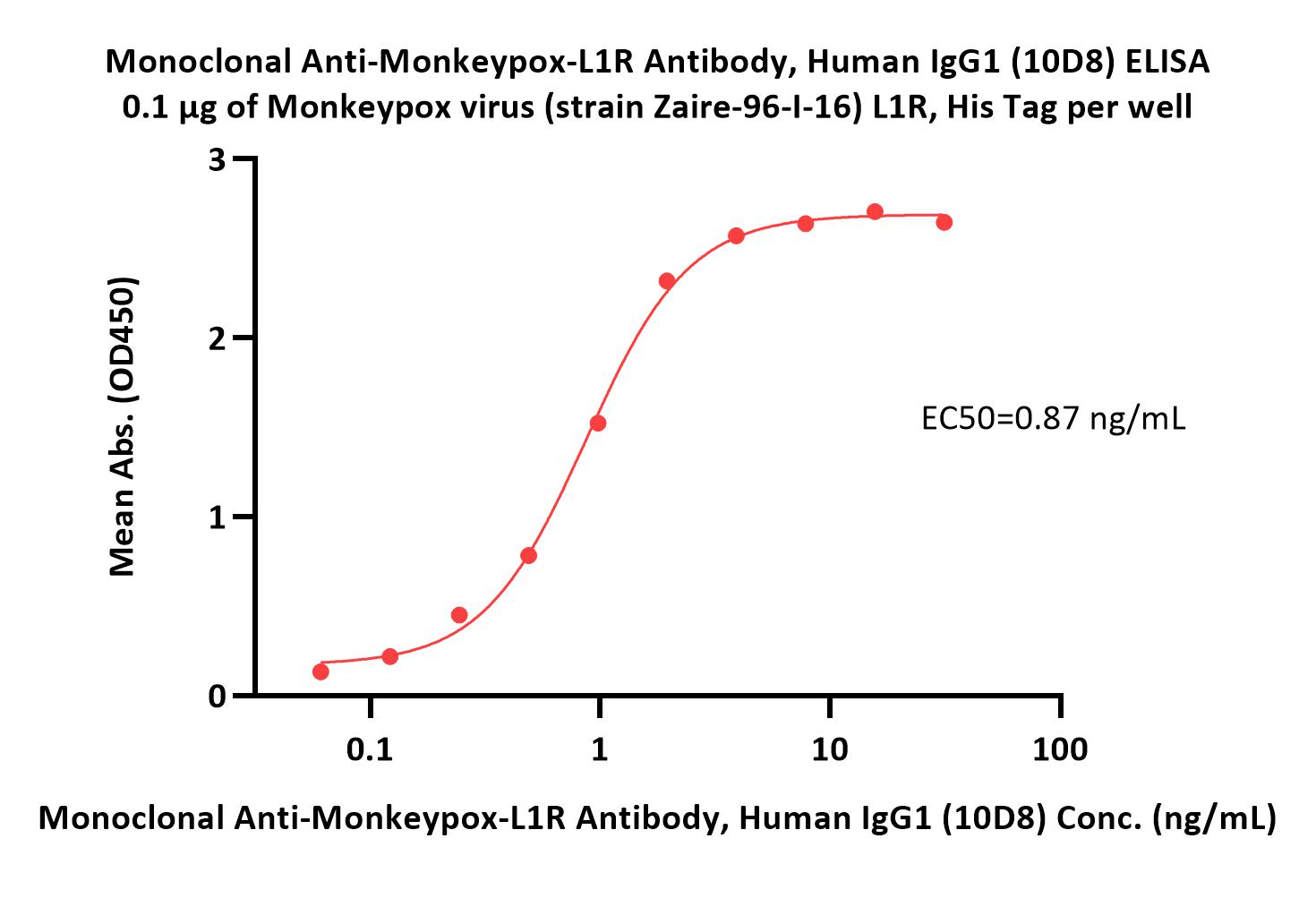 Monoclonal Anti-Monkeypox-L1R Antibody, Human IgG1 (10D8)