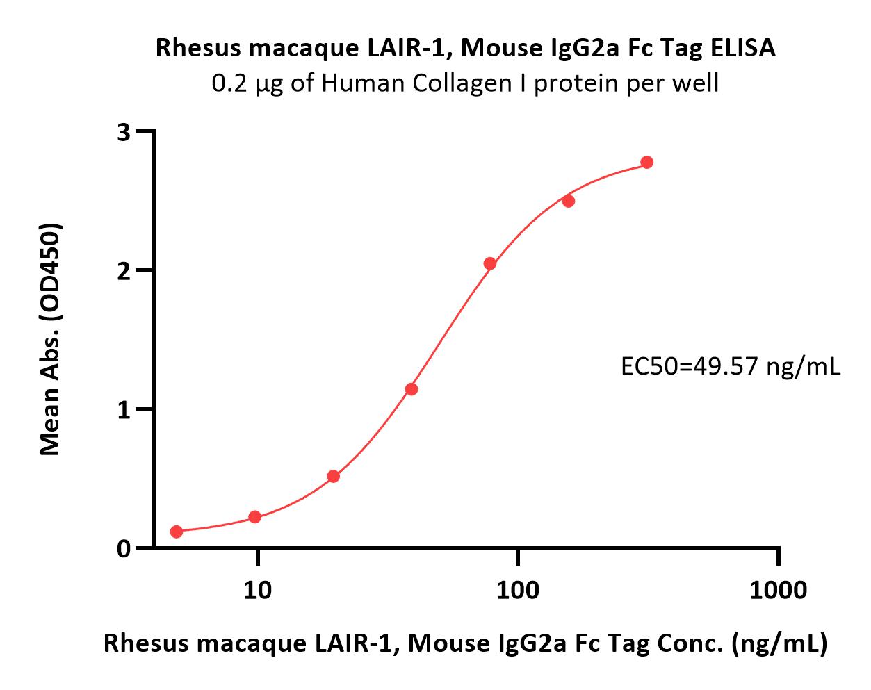 Rhesus macaque LAIR-1 / CD305 Protein, Mouse IgG2a Fc Tag