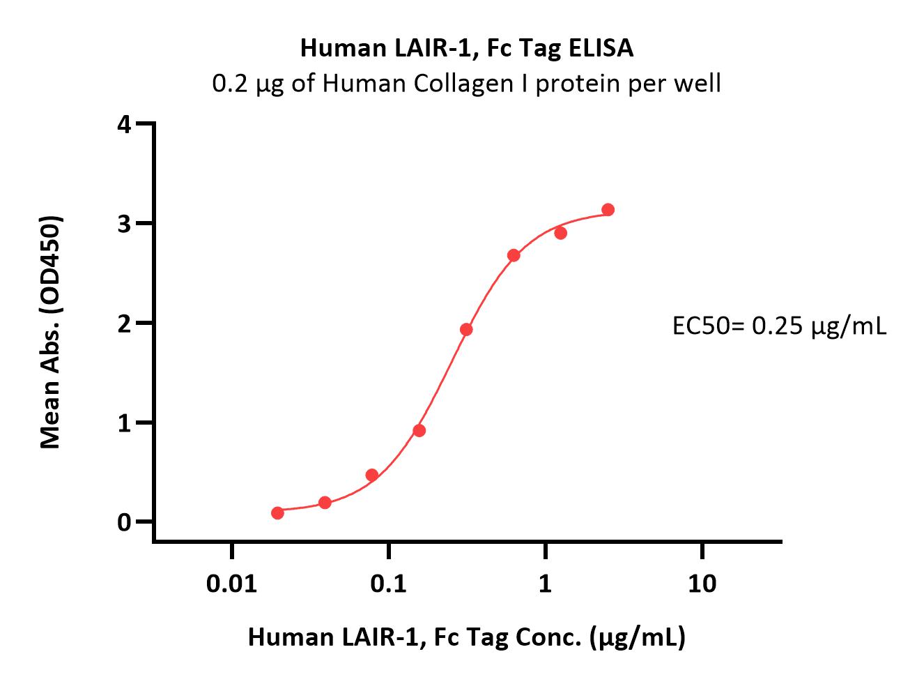 Human LAIR1 / CD305 Protein, Fc Tag (MALS verified)