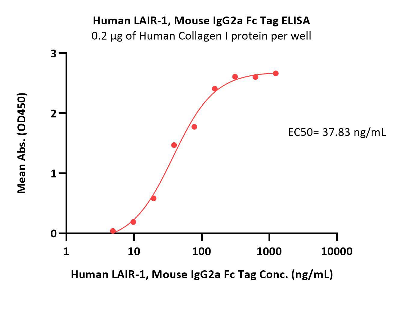 Human LAIR-1 Protein, Mouse IgG2a Fc Tag