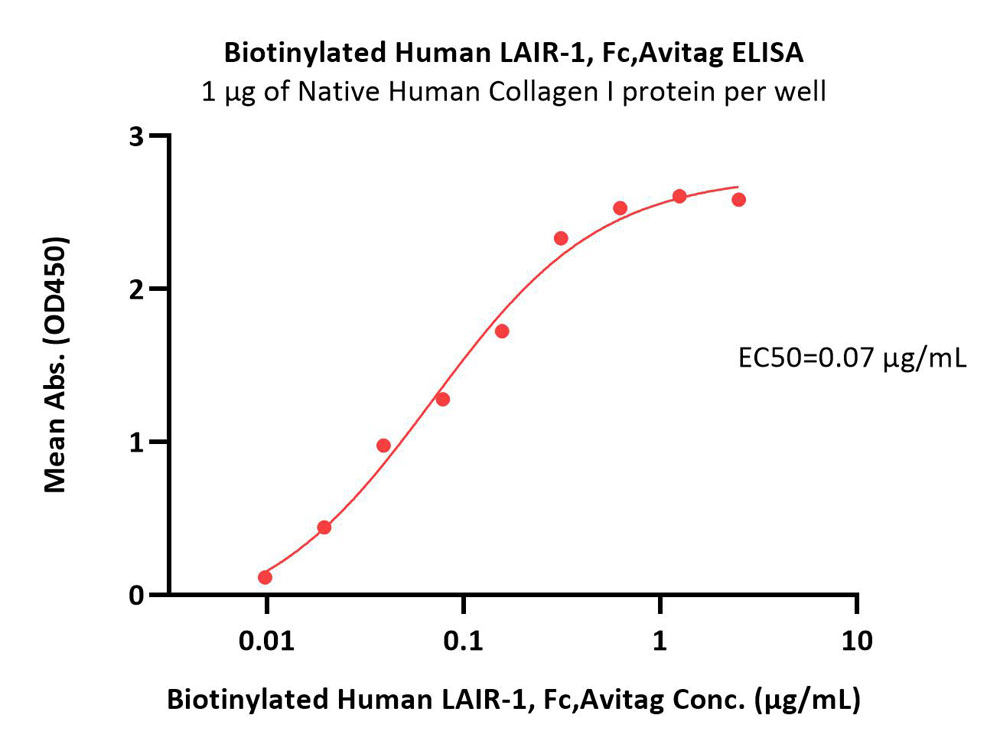 Biotinylated Human LAIR1 / CD305 Protein, Fc,Avitag™ (MALS veri