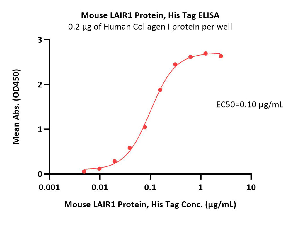 Mouse LAIR1 / CD305 Protein, His Tag (MALS verified)