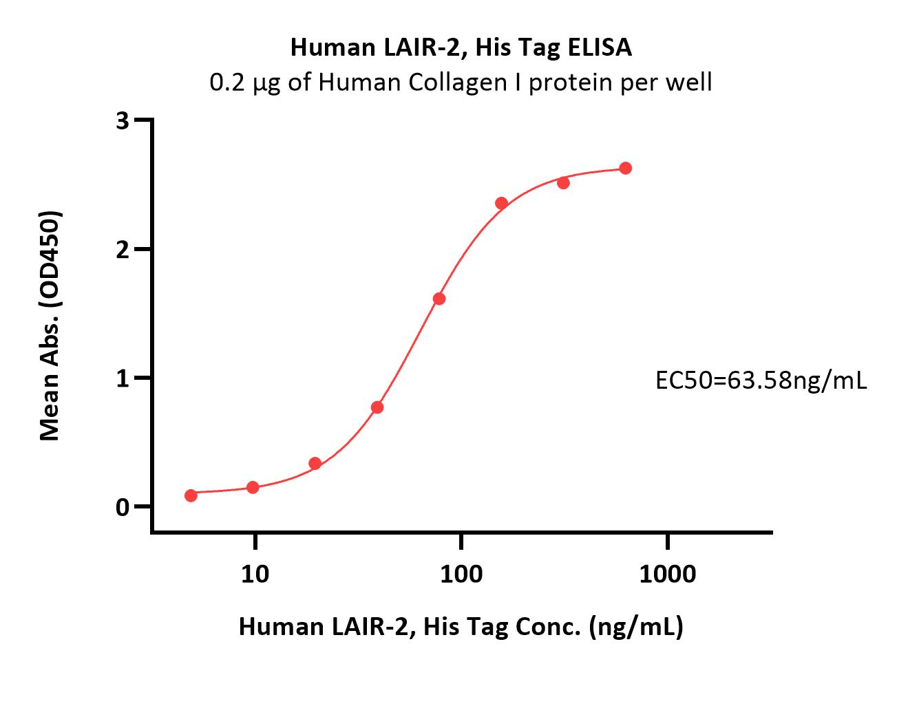 Human LAIR2 / CD306 Protein, His Tag