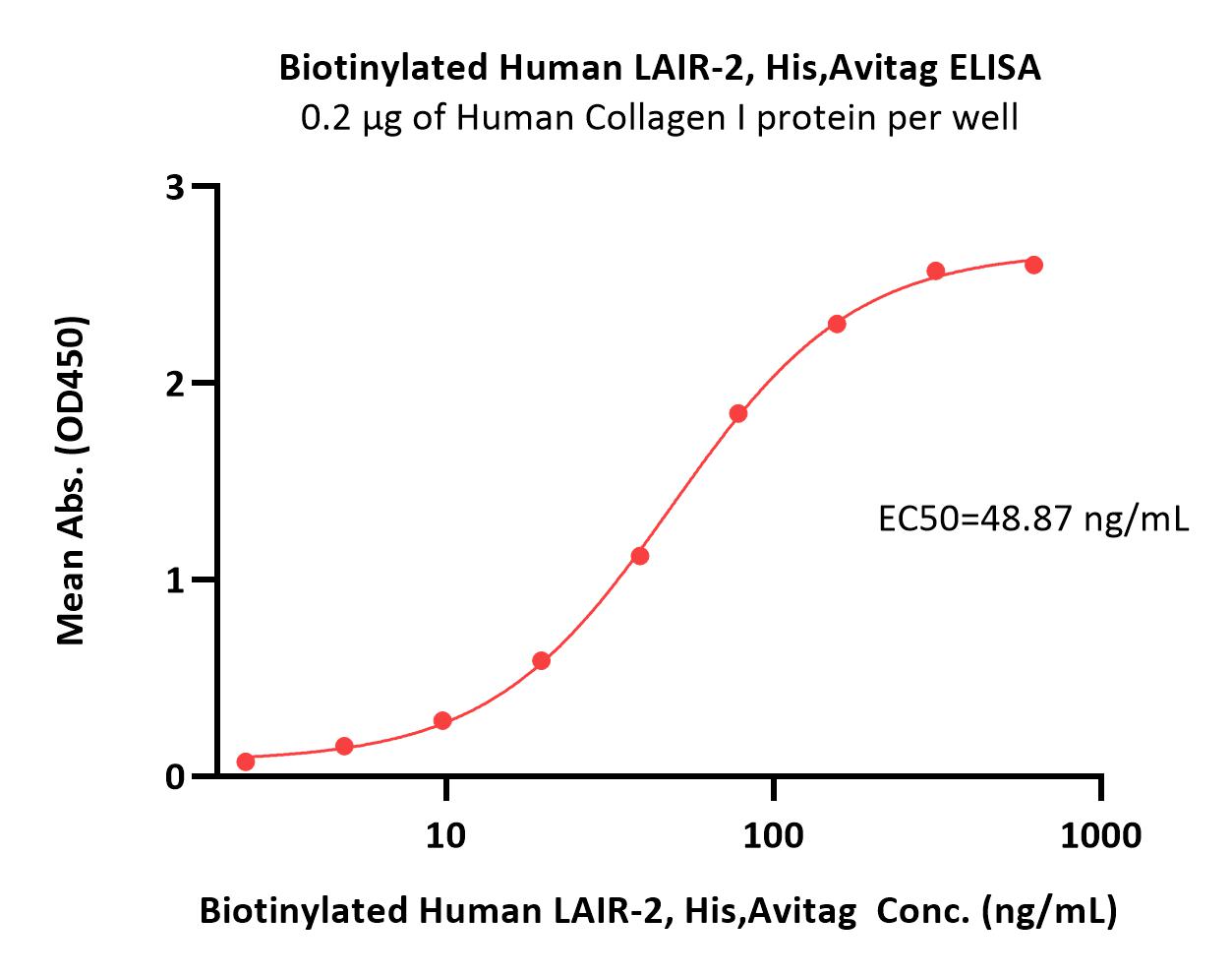 Biotinylated Human LAIR2 / CD306 Protein, His,Avitag™