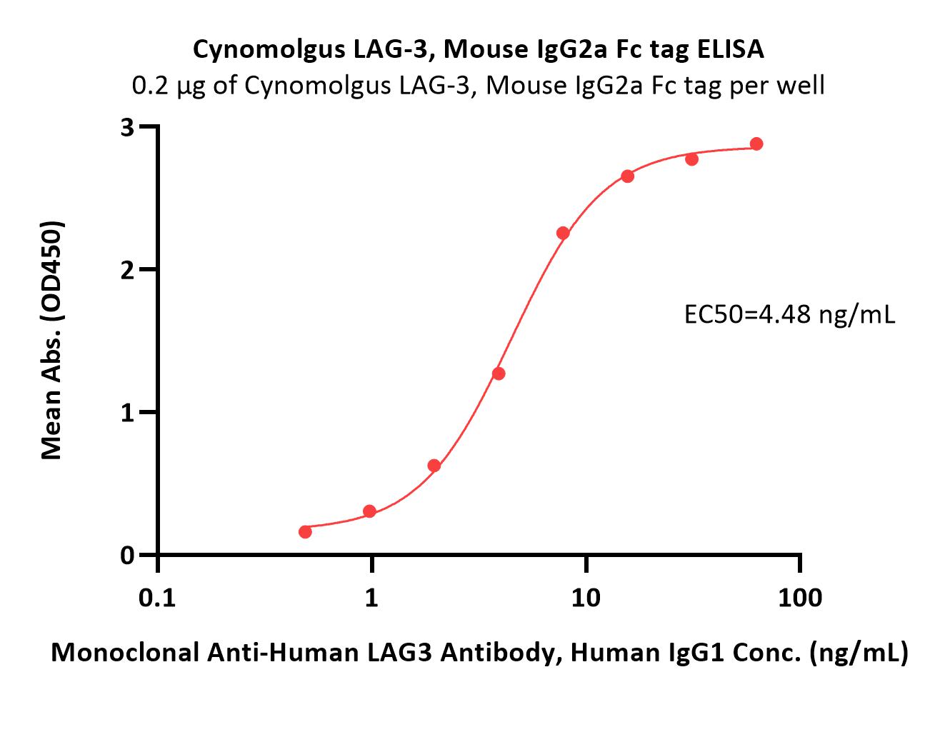 Cynomolgus LAG-3 / CD223 Protein, Mouse IgG2a Fc Tag (HPLC veri