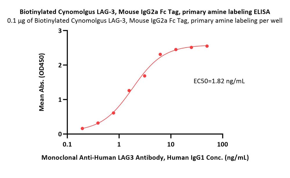Biotinylated Cynomolgus LAG-3 / CD223 Protein, Mouse IgG2a Fc T