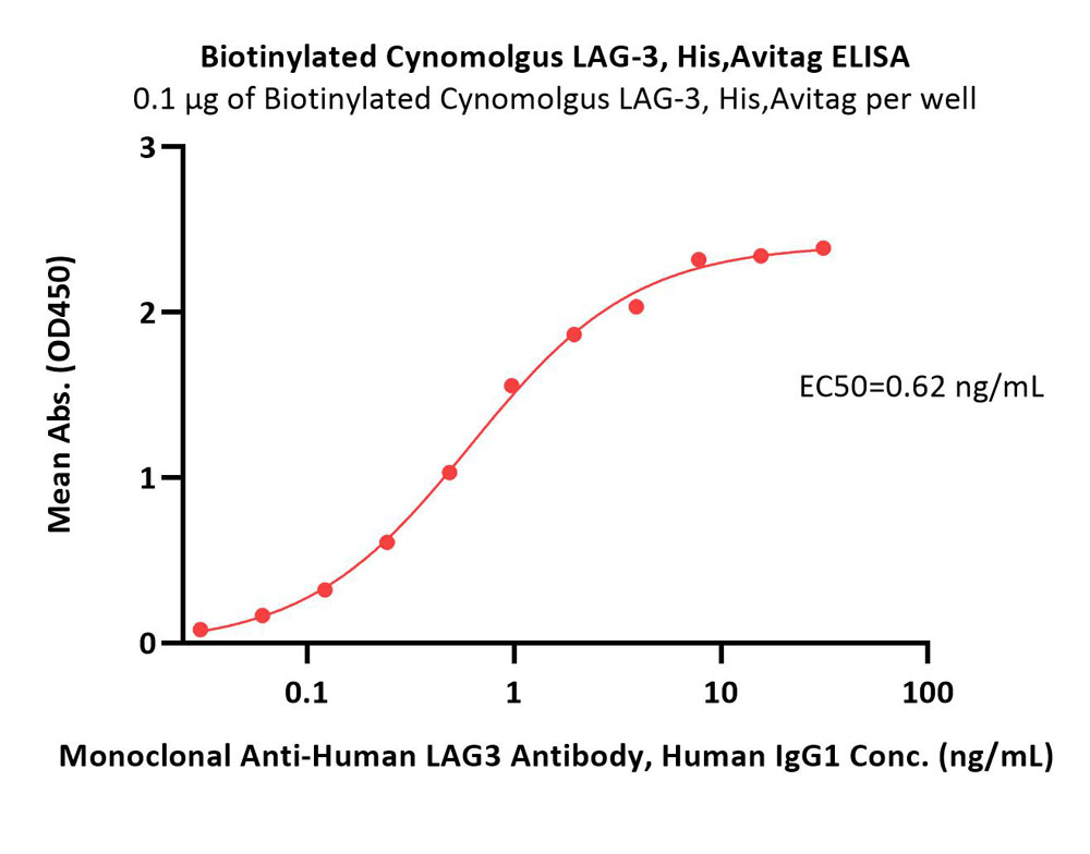 Biotinylated Cynomolgus LAG-3 / CD223 Protein, His,Avitag™ (MAL