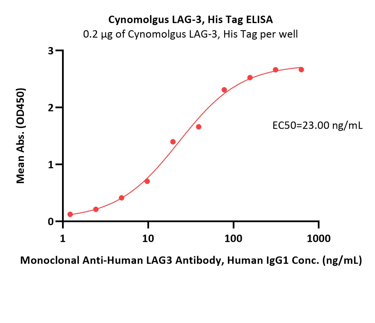 Cynomolgus LAG-3 / CD223 Protein, His Tag