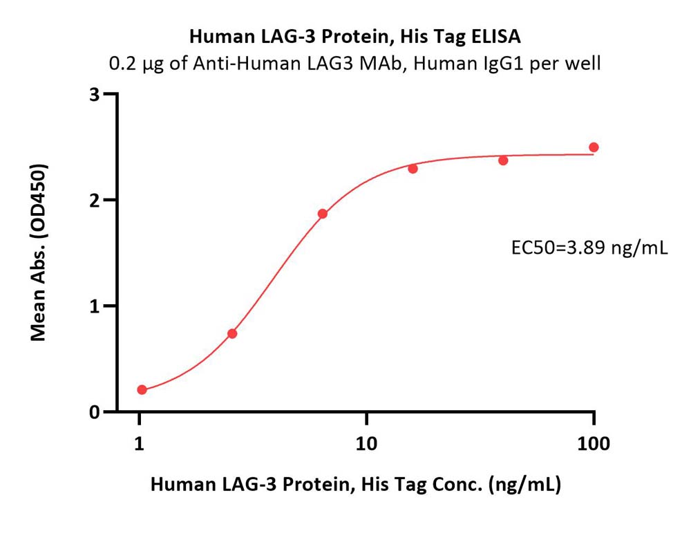Human LAG-3 / CD223 Protein, His Tag, low endotoxin (MALS verif