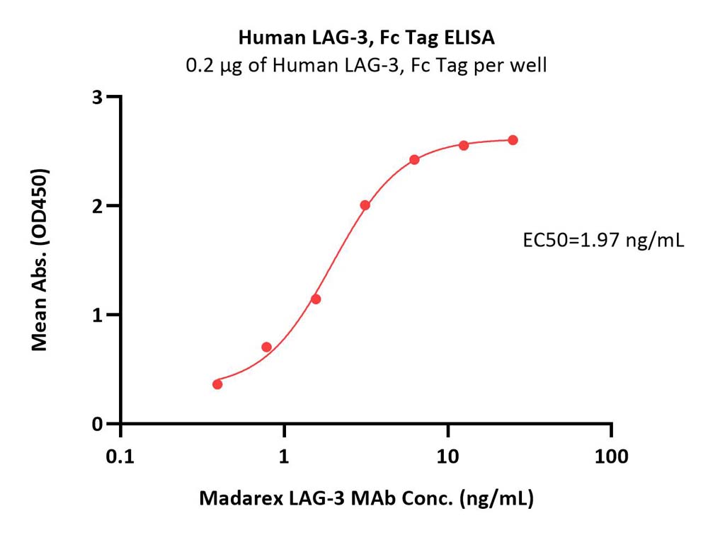 LAG-3 ELISA