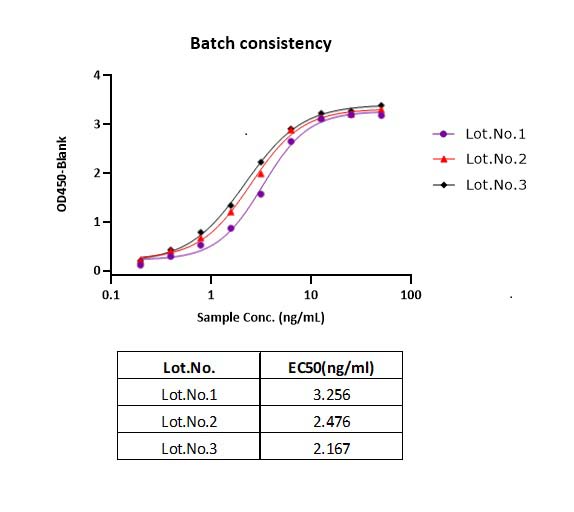 LAG-3 BATCH ELISA