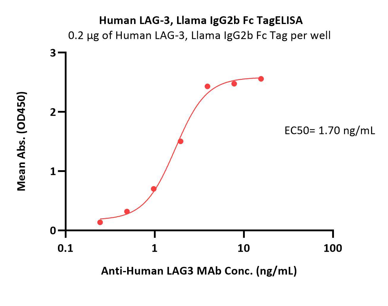 Human LAG-3 / CD223 Protein, Llama IgG2b Fc Tag, low endotoxin