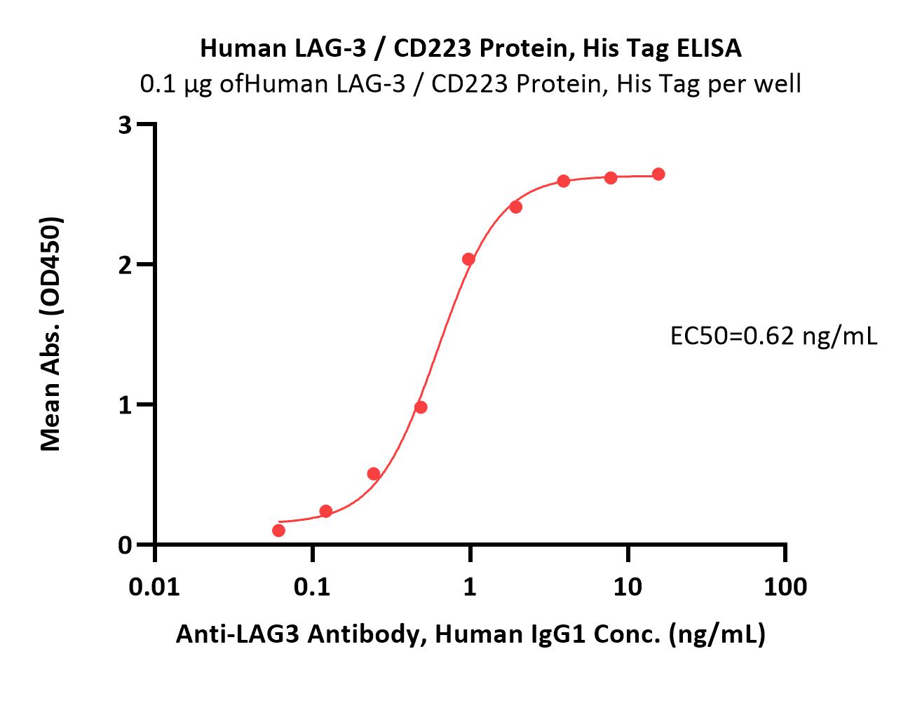 LAG-3 ELISA