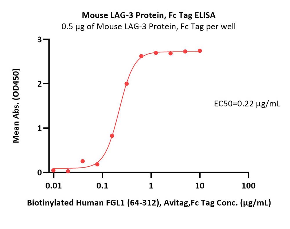 Mouse LAG-3 / CD223 Protein, Fc Tag (MALS verified)
