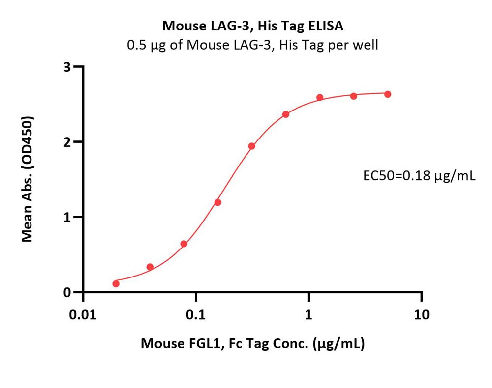Mouse LAG-3 / CD223 Protein, His Tag (MALS verified)