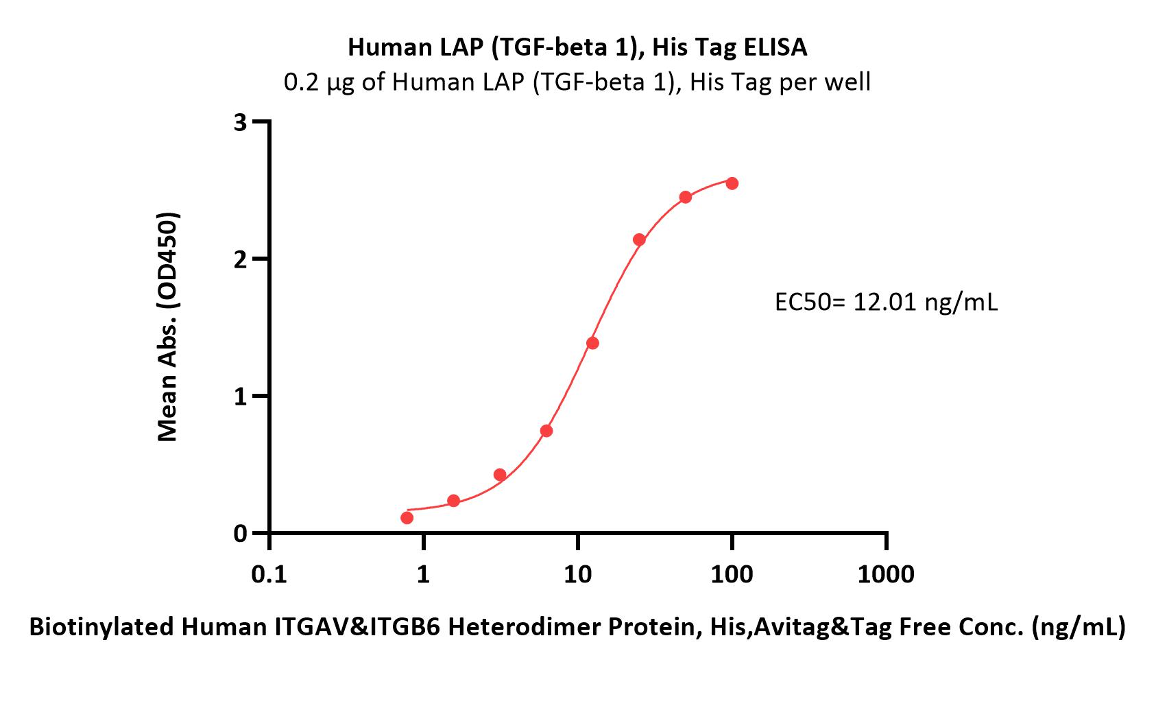 Human LAP (TGF-beta 1) Protein, His Tag