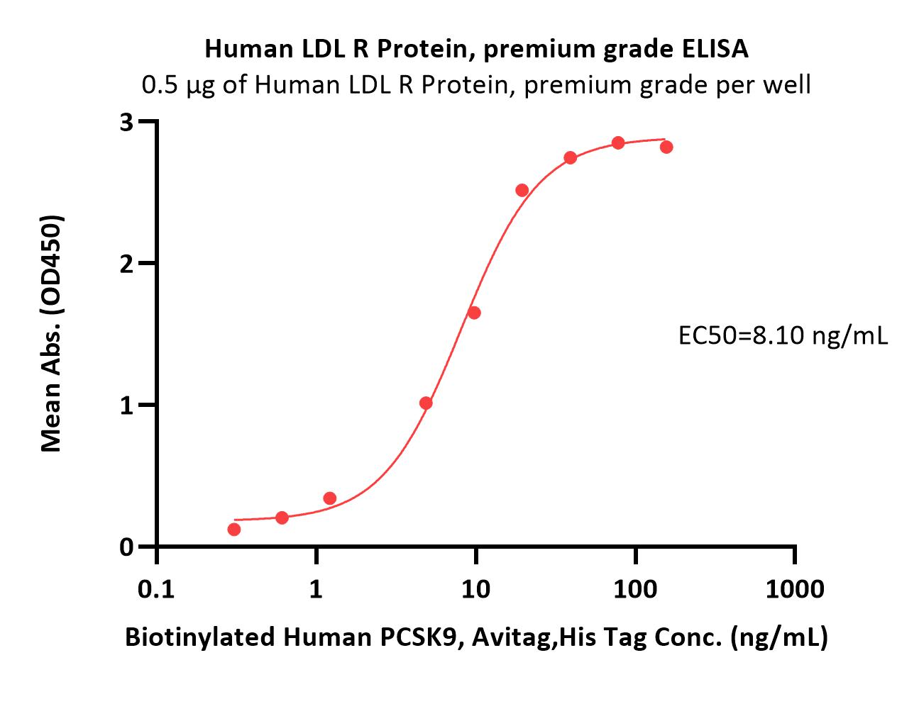 Human LDL R Protein, premium grade